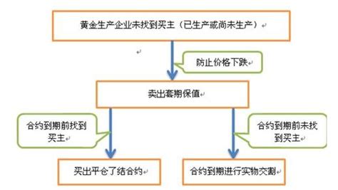 套期保值是什么意思，套期保值和套利的区别- 股市聚焦_赢家财富网