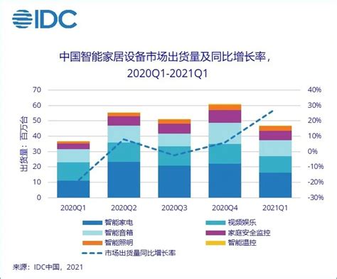 2021Q1中国智能家居设备市场出货量4699万台__财经头条
