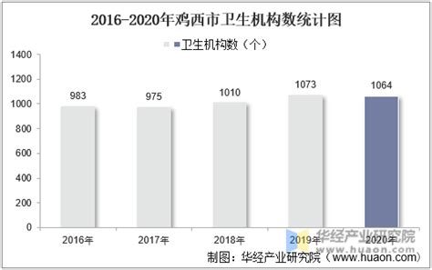 2016-2020年鸡西市卫生机构数及床位数、卫生技术人员人数统计分析_华经情报网_华经产业研究院