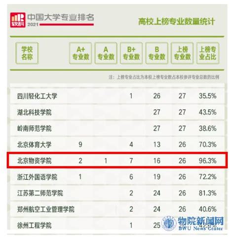 2021软科中国大学专业排名发布，我校26个专业上榜-教务处