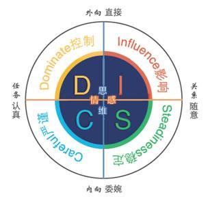 经典DISC性格测评-disc性格测试适合职业
