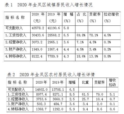 金凤区2020年国民经济和社会发展的统计公报