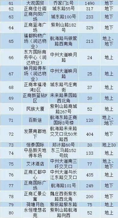 郑州首小时免费停车场最全名单，收藏立省200块-中华网河南