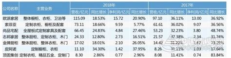 定制家居企业2018年平均营收增速不超过19%-中国木业网