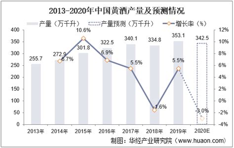 2021年中国黄酒行业区域市场现状分析 主要企业或将逐步走出 “江浙沪”_行业研究报告 - 前瞻网