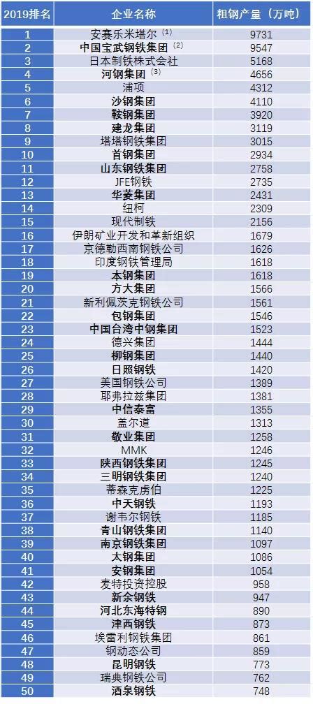 中国钢铁企业排名，2022中国钢铁集团排名（28家中国公司上榜世界钢企50强）_犇涌向乾
