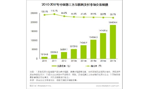 易观：2017年第1季度中国第三方支付互联网支付市场交易规模达55848亿元人民币 - 易观
