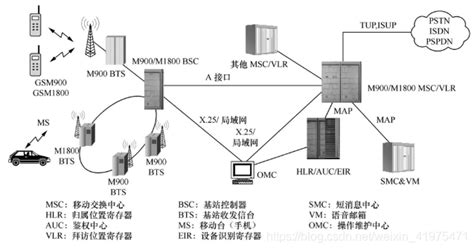 6.详解第二代蜂窝移动通信系统的典型代表——GSM和通用分组无线业务（GPRS）_第二代移动通信gsm系统由( )组成-CSDN博客