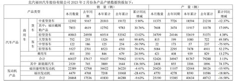 福田9月销量呈现四大亮点 这一细分市场连续9个月大涨 第一商用车网 cvworld.cn