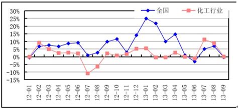 2018年中国精细化工行业供求规模及发展前景分析（图）_观研报告网