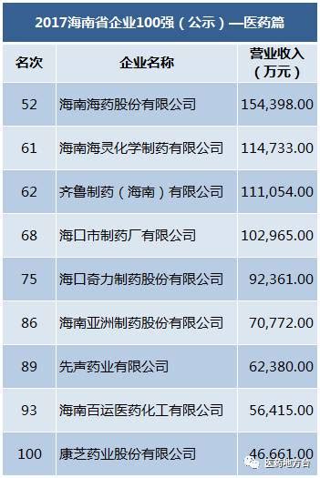 6省市发布最新百强企业名单 54药企上榜_瑶臣猎头
