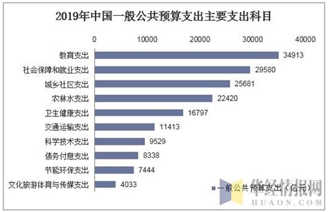 2019年中国财政收入、财政支出及财政收支结构统计「图」-环球广播网