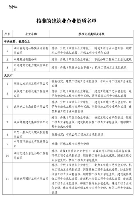 15项施工总承包壹级！住建厅公告核准的资质名单-北京中建筑通信息咨询有限公司