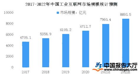 工业互联网市场分析报告_2019-2025年中国工业互联网市场前景研究与发展前景预测报告_中国产业研究报告网