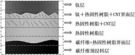 一种改善钛/纤维增强复合材料层板界面性能的方法及复合材料与流程