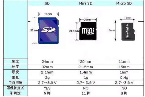 了解TF卡和SD存储卡上U1和U3的区别，从此买卡SoEasy！