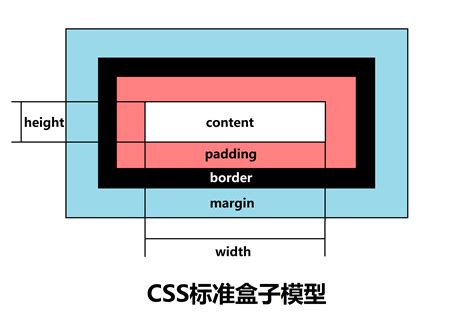 css盒子模型及其实战案例（上）_html盒子模型的实站案例-CSDN博客