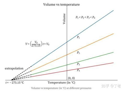 如何推出摄氏度和开尔文温度之间的相互关系？ - 知乎