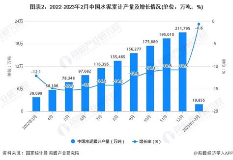 2023年1-2月中国水泥行业产量规模及出口规模统计分析_研究报告 - 前瞻产业研究院