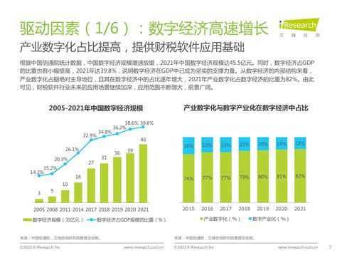 2022年中国财税数字化行业研究报告-36氪