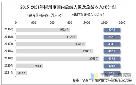 2016-2020年梅州市地区生产总值、产业结构及人均GDP统计_地区宏观数据频道-华经情报网