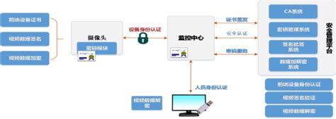 视频加密常见的加密解密算法