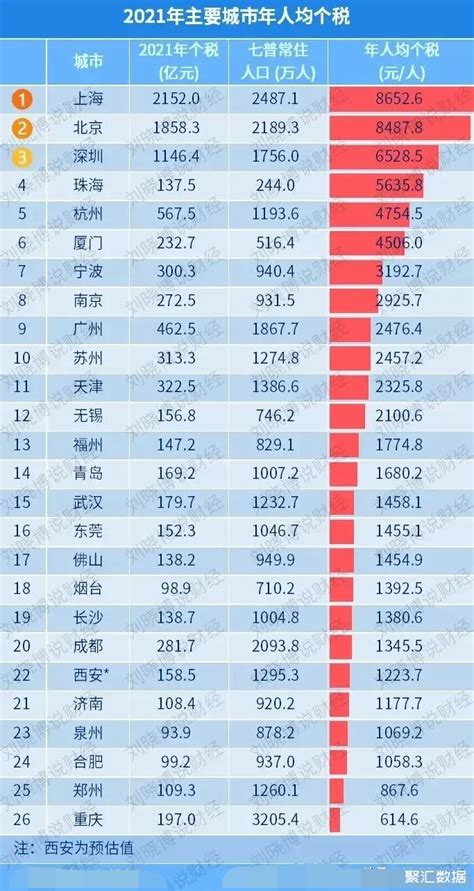 2021年26个主要城市个税总额：深圳位居第三_中国数据_聚汇数据