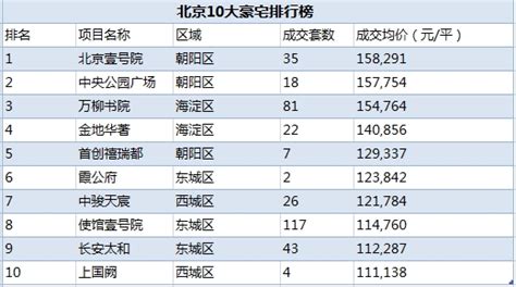 中国十大城市豪宅排行榜曝光，明星都爱住在这-北京房天下