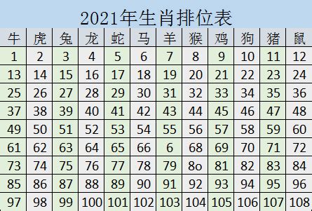 2021年生肖排位表 牛年号码岁数表 - 第一星座网