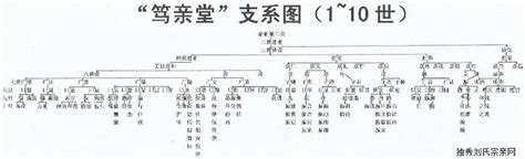 “笃亲堂”刘氏支系图（1-10世） - 族谱展示 - 独秀刘氏宗亲网