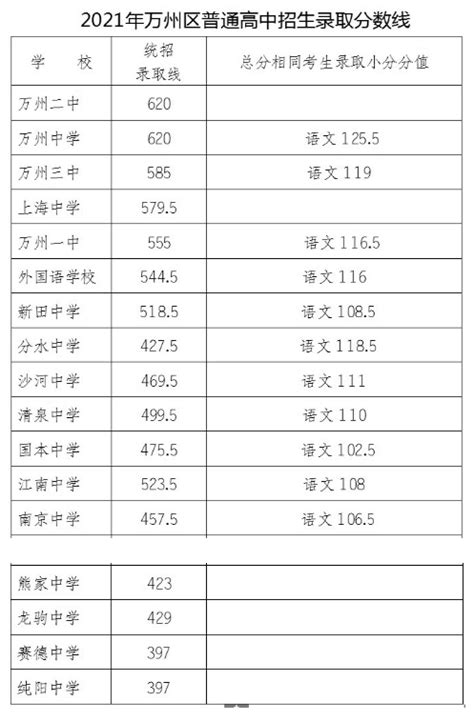 重庆中考录取分数线2023年各高中录取分数线一览表-新高考网