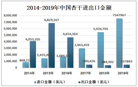 2019年中国杏产业发展现状分析 华北、西北和华东地区种植较多[图]_智研咨询