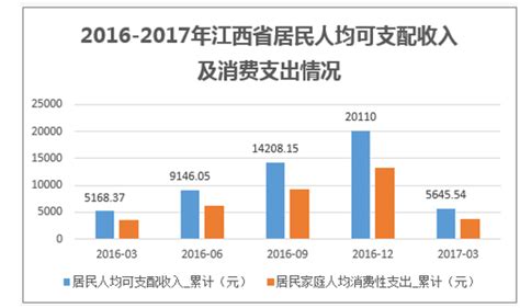 2015-2019年江西省居民人均可支配收入、人均消费支出及城乡差额统计_地区宏观数据频道-华经情报网