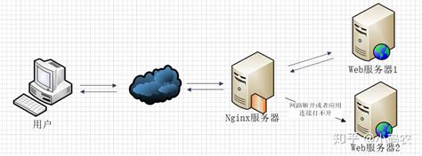 Nginx代理功能与负载均衡详解 - 知乎
