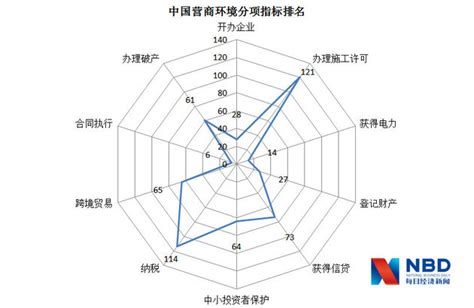 《2019中国城市营商环境报告》发布，北京综合排名全国第一_焦点_数邦客