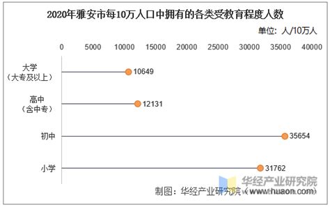 2015-2019年雅安市常住人口数量、户籍人口数量及人口结构分析_华经情报网_华经产业研究院
