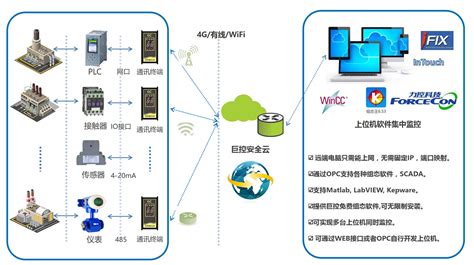 西门子SMART PLC无线远程集中监控方案-巨控远程【长沙聚控】