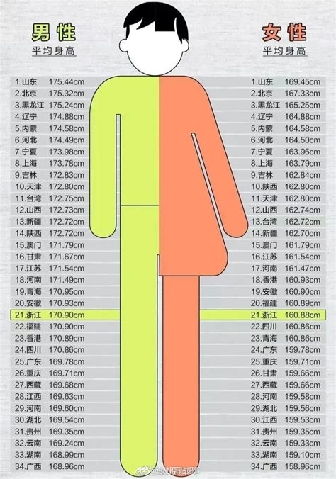 2021年山西男女平均身高均位列全国第12名|山西省_新浪新闻