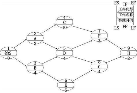 某高层施工进度网络图及标准层施工网络图-施工常用图表-筑龙建筑施工论坛