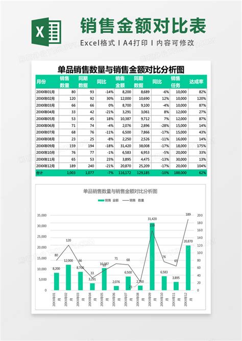 单品销售数量与销售金额对比分析图表格Excel模板下载_熊猫办公