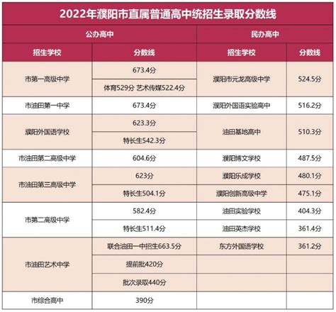 2022年河南濮阳市直属普通高中统招生（分配生）录取分数线出炉！