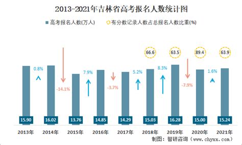 2016-2020年吉林市人口数量、人口年龄构成及人口受教育程度统计分析_华经情报网_华经产业研究院