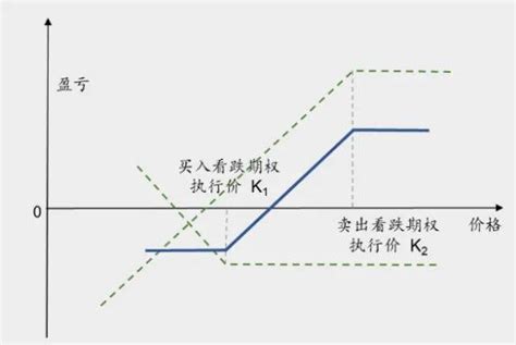 期权交易策略 - 证券之星