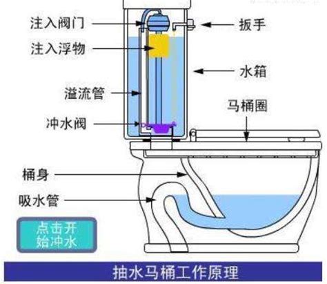 马桶水箱水位调节方法