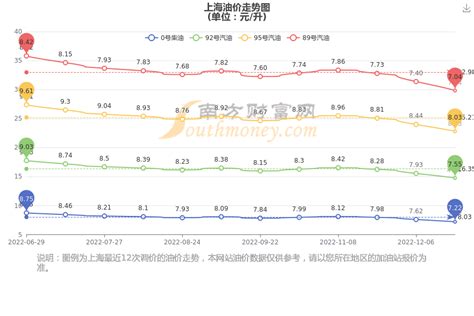上海油价查询_上海今日92号、95号汽油价格（1月2日） - 南方财富网