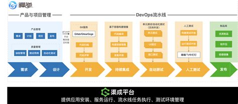 DevOps平台工具的4个阶段-阿里云开发者社区