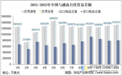 2022年中国与越南双边贸易额与贸易差额统计_华经情报网_华经产业研究院