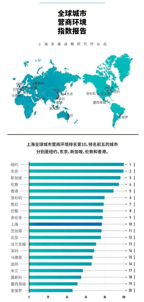 2021中国最优营商环境城市排行榜（附全榜单）-排行榜-中商情报网