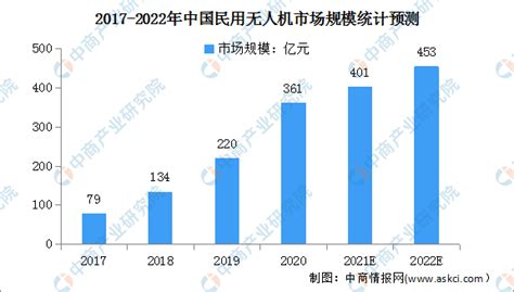 2022年中国民用无人机发展现状分析：行业机遇与挑战共存（图）__财经头条