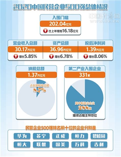 2020中国民营企业500强发布 入围门槛达到202.04亿元